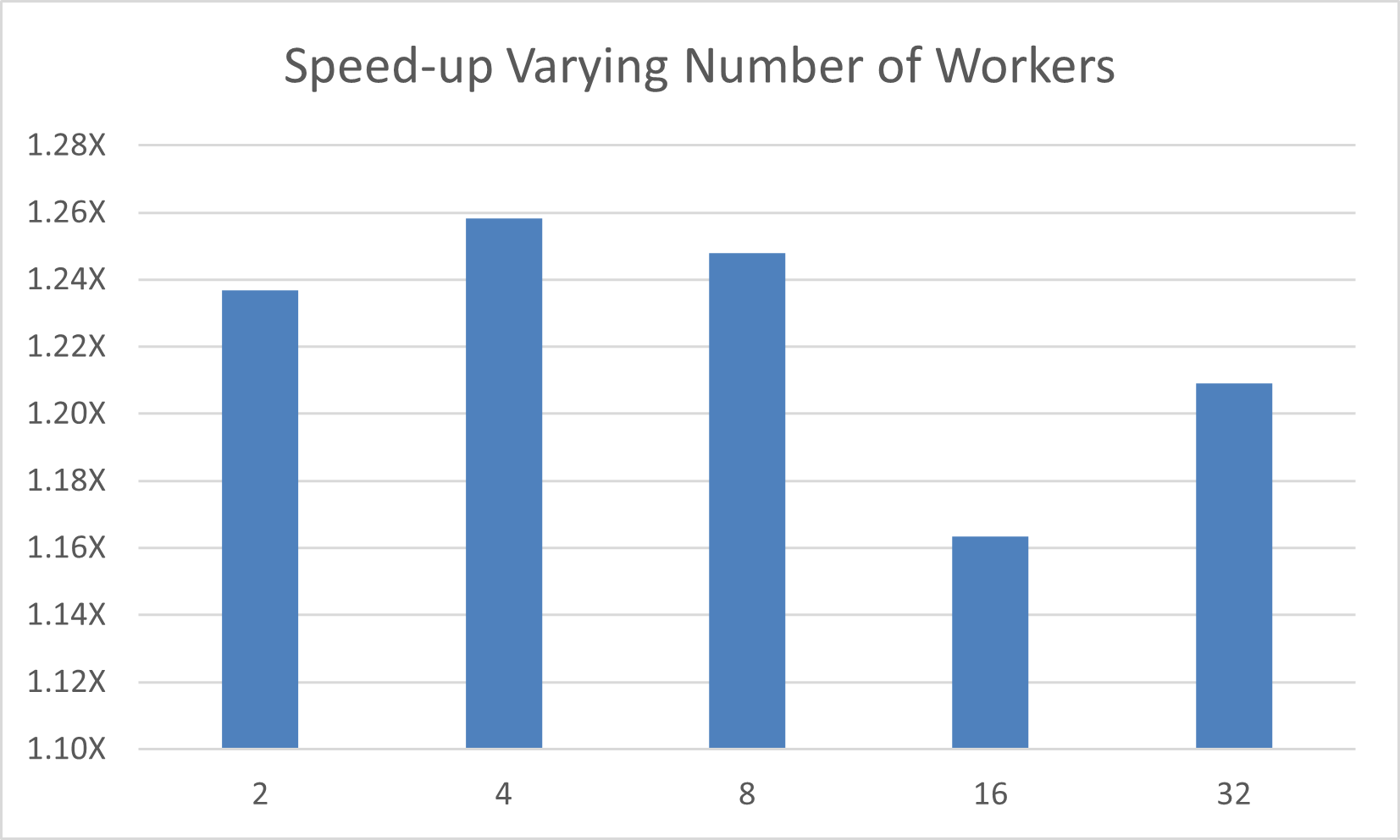 Speed-up from varying number of workers for a vector length of 32.