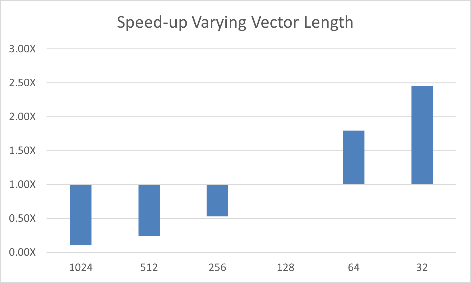 Relative speed-up from varying vector_length from the default value of 128
