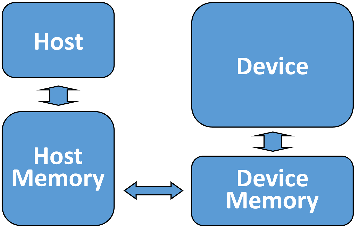 OpenACC's Abstract Accelerator Model