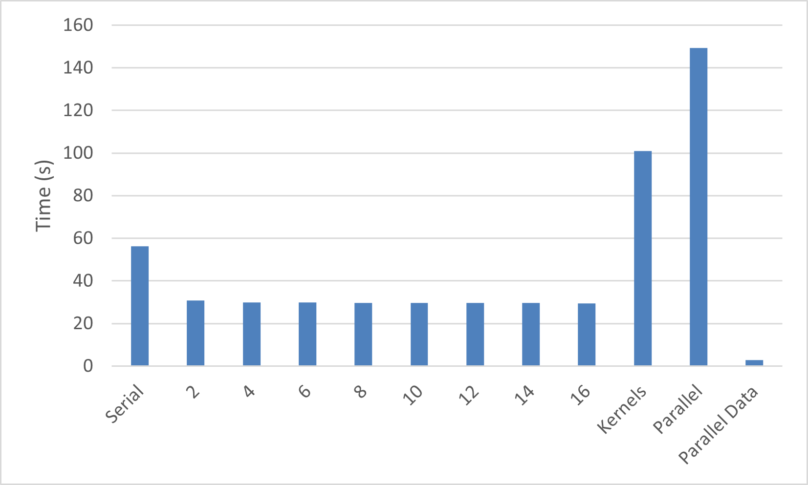 Runtime of Jacobi Iteration after adding OpenACC data region