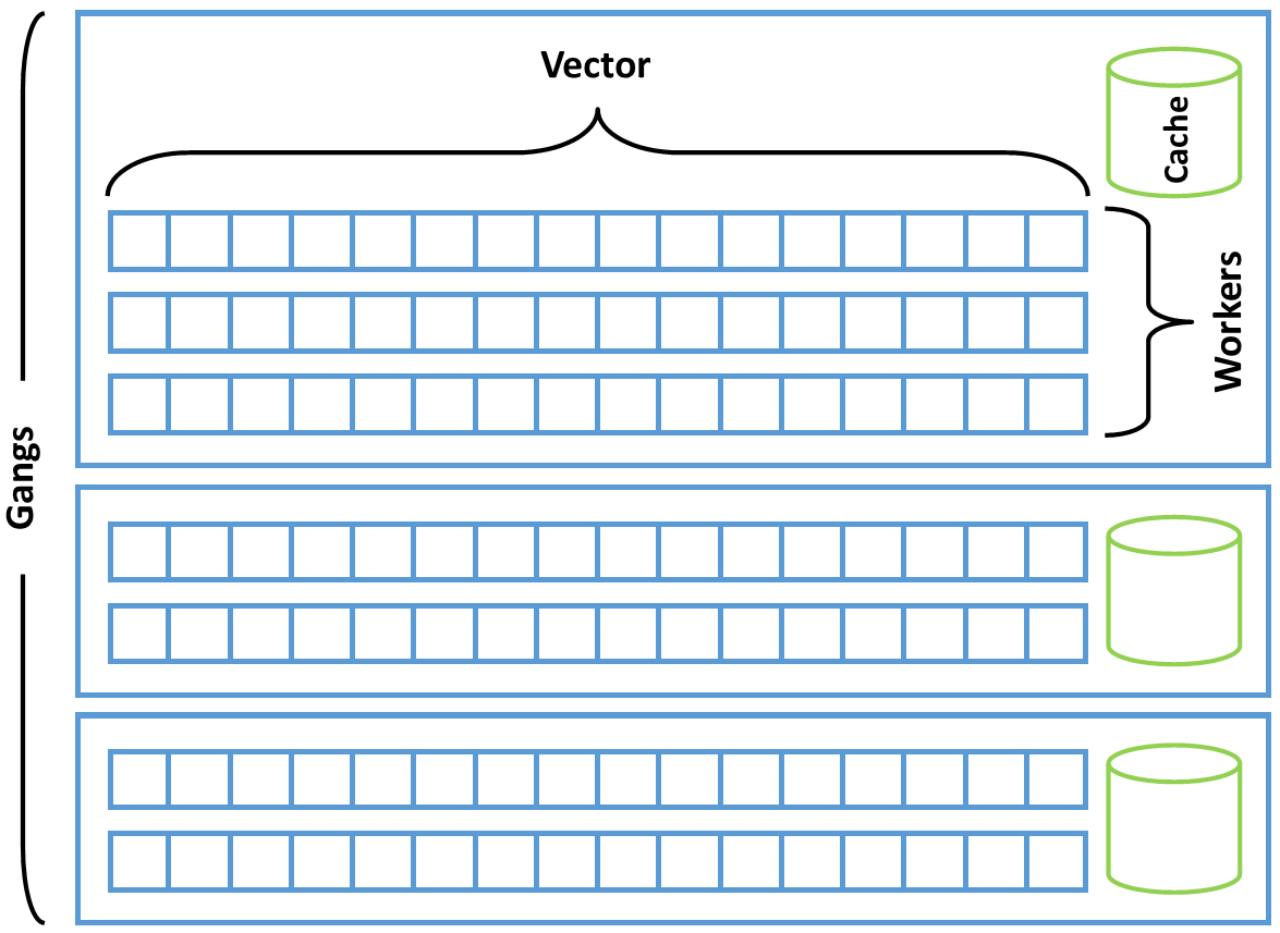 OpenACC's Three Levels of Parallelism