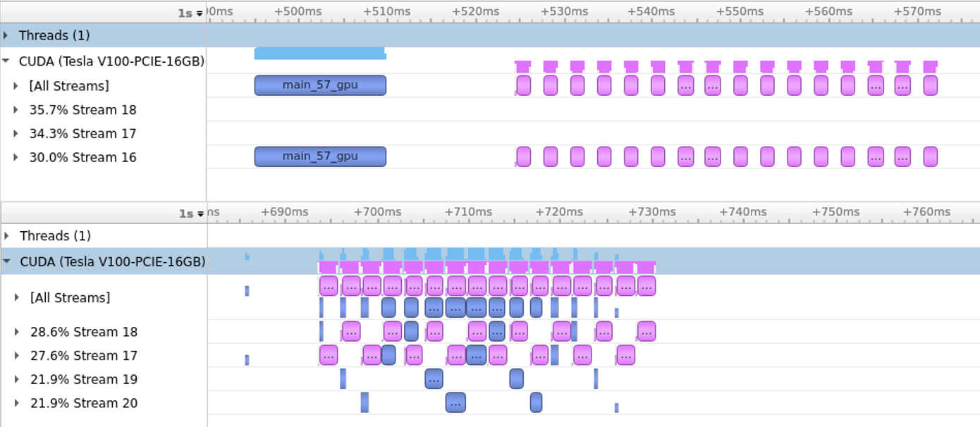 NVIDIA NSight Systems profiler timelines for the original mandelbrot code (Top) and thepipelined code using 16 blocks over 2 asynchronousqueues (Bottom).